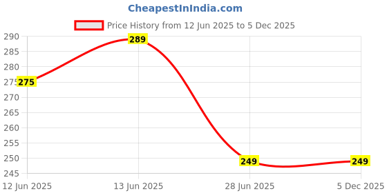 amazon.in Dignity Poochie 100% Biodegradable Baby Wipes, 150x200 mm, 80 Wipes/Pack (Pack of 2) Price History Graph from 12 Jun 2025 to 4 Dec 2025