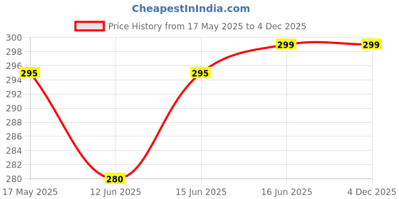 amazon.in Dignity Poochie Biodegradable Baby Wipes, 150 x 200 mm, 80 Wipes/Pack - Pack of 3 (Clear) Price History Graph from 17 May 2025 to 4 Dec 2025