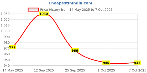 amazon.in Dignity Premium Pull Up Adult Diapers Pant Style - 30 Count (Medium) with Soft Elastic and Extra Absorbent Core, Waist Size 24" - 53", 10 Pcs/Pack (Pack of 3) dignity Price History Graph from 14 May 2025 to 7 Oct 2025