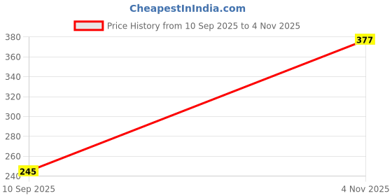 amazon.in digsel mens wear Digsel Men Combed Cotton Outer Elastic Packet Trunks digsel mens wear Price History Graph from 10 Sep 2025 to 4 Nov 2025