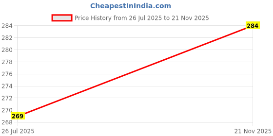 amazon.in digsel mens wear Men 100% Combed Cotton Outer Elastic Self Design Briefs_ D Redz digsel mens wear Price History Graph from 26 Jul 2025 to 21 Nov 2025