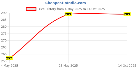 amazon.in DIGSMORDEN Electric Wishkar Presented Electric Super Missile Gold Mosquito Killer Repellent Lamp Trap Machine (Indoor Insect & Pest Control) - Pack of 1 (Multicolor) digsmorden Price History Graph from 4 May 2025 to 14 Oct 2025