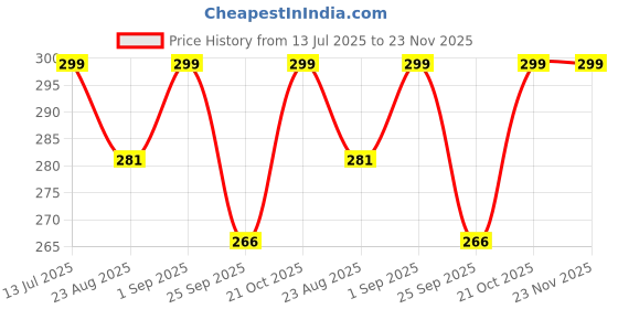 amazon.in digsmorden Men's Republic Day Tiranga Tri Colour Chiffon Dupatta - White, Free Size digsmorden Price History Graph from 13 Jul 2025 to 23 Nov 2025