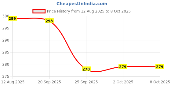 amazon.in digsmorden Power Saver Device Electricity Bill Saving Machine Enviropure Super Maxx Turbo Max Power Saver for Home Office Shop Save Electricity on Inductive Load Upto 40% (Red) digsmorden Price History Graph from 12 Aug 2025 to 7 Oct 2025