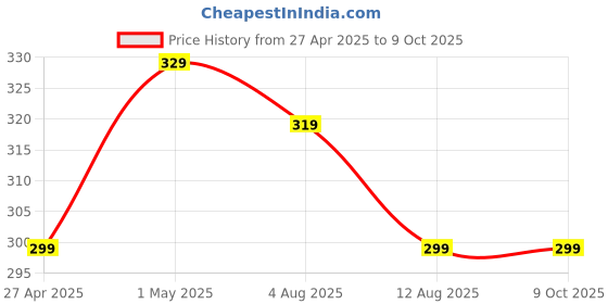 amazon.in DIGSMORDEN Turbo Gold Power Saver Device (Power Saver & Money Saver) - Save Upto 40% Electricity Bill Everyday - Pack of 1 digsmorden Price History Graph from 27 Apr 2025 to 9 Oct 2025