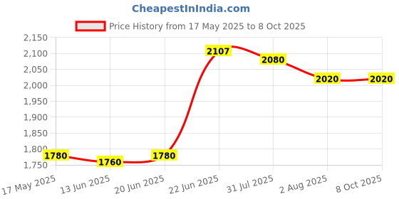 amazon.in DIGTIAL MULTIMETERS RISH IYOUNG, Multi, Medium (RP1412) Price History Graph from 17 May 2025 to 8 Oct 2025
