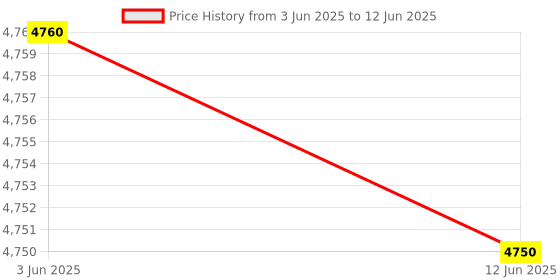 amazon.in DIGTIAL MULTIMETERS RISH MULTI12S, Multi, Medium (RP1415) Price History Graph from 3 Jun 2025 to 12 Jun 2025