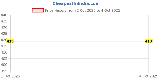 amazon.in dihox Men's Solid Regular Fit 4 Ways Lycra Stretchable Track Pants dihox Price History Graph from 2 Oct 2025 to 4 Oct 2025
