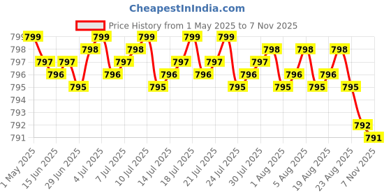 amazon.in Dihydromyricetin (DHM) (Hovenia Dulcis Extract) for Liver Support 90 Capsules 300mg Analysis Price History Graph from 1 May 2025 to 7 Nov 2025