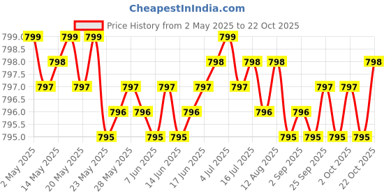 amazon.in athinika nutrition Dihydromyricetin (DHM) (Hovenia Dulcis Extract) for Liver Support 90 Capsules 300mg Analysis athinika nutrition Price History Graph from 2 May 2025 to 22 Oct 2025