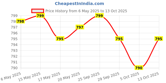 amazon.in Dihydromyricetin (DHM) (Hovenia Dulcis Extract) for Liver Support 90 Capsules 300mg Analysis Price History Graph from 6 May 2025 to 13 Oct 2025