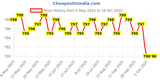 amazon.in DIHYDROMYRICETIN (DHM) (HOVENIA DULCIS EXTRACT) FOR LIVER SUPPORT 90 CAPSULES 300MG ANALYSIS Price History Graph from 6 May 2025 to 19 Oct 2025