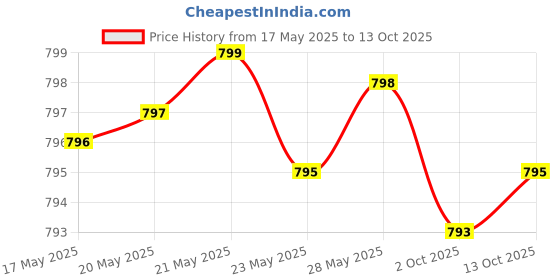 amazon.in Dihydromyricetin (DHM) (Hovenia Dulcis Extract) for Liver Support 90 Capsules 300mg Analysis Price History Graph from 17 May 2025 to 13 Oct 2025