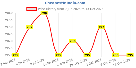 amazon.in Dihydromyricetin (DHM) (Hovenia Dulcis Extract) for Liver Support 90 Capsules 300mg Analysis Price History Graph from 7 Jun 2025 to 12 Oct 2025