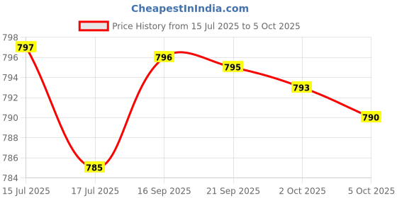 amazon.in DIHYDROMYRICETIN (DHM) (HOVENIA DULCIS EXTRACT) FOR LIVER SUPPORT 90 CAPSULES 300MG ANALYSIS Price History Graph from 15 Jul 2025 to 5 Oct 2025