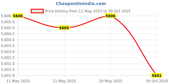 amazon.in DII 100% Polyester, Spill proof and Waterproof, Machine Washable, Tablecloth for Outdoor Use, 60x84", 4th of July Patriotic Stripe, Seats 6 to 8 People Price History Graph from 11 May 2025 to 30 Oct 2025