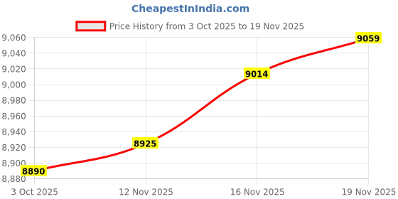amazon.in DII 60x120" Rectangular Polyester Tablecloth, Black - Perfect for Halloween, Dinner Parties, and Everyday Use Price History Graph from 3 Oct 2025 to 16 Nov 2025