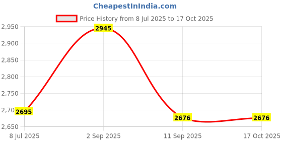 amazon.in DIIOOMIEEU Bubble Levels Magnetic Pocket Spirit Tool High-Precision Leveling Tool Portable Shockproof Ruler Price History Graph from 8 Jul 2025 to 15 Oct 2025