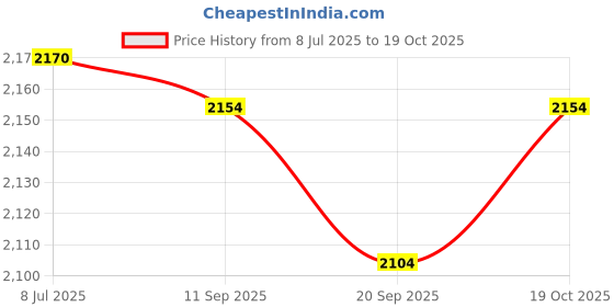 amazon.in DIIOOMIEEU Magnetic Magnet Bubble Standard Levels Leveling Tool Used for for Travel Trailer Car Camping T Price History Graph from 8 Jul 2025 to 19 Oct 2025