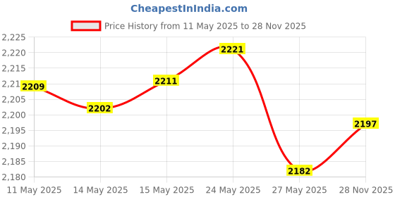amazon.in Diitao Pack of 15 Mini 360 Buck Converter 3A DC-DC Adjustable Voltage 4.75V-23V to 1V-17V Step Down Current Transformer RC Aeroplane Power Step-Down Mini360 Buck Module diitao Price History Graph from 11 May 2025 to 28 Nov 2025
