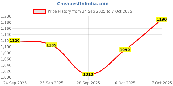 amazon.in Dijiiplus+++ 8-Cell Battery Charger | Fast & Safe Charging for AA/AAA Ni-MH & Ni-CD Rechargeable Batteries | Smart LCD Display Multi-Slot Charger Price History Graph from 24 Sep 2025 to 7 Oct 2025