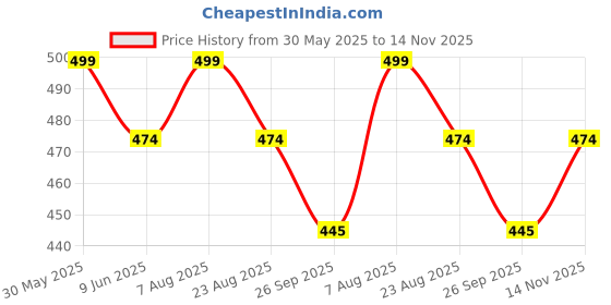 amazon.in Dika Sports Custom Add Name and Number Jersey for Men Cricket t-Shirt | 2 Year to 5XL Price History Graph from 30 May 2025 to 14 Nov 2025