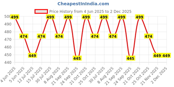 amazon.in Dika Sports Custom Add Name and Number Jersey for Men Cricket t-Shirt | 2 Year to 5XL dika sports Price History Graph from 4 Jun 2025 to 2 Dec 2025