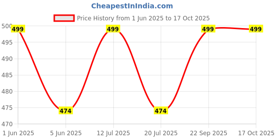 amazon.in Dika Sports Custom Jersey for Men Cricket t-Shirt for Practice Jersey Material t Shirts Shiv Naresh t Shirts for Men | 2 Year to 5XL dika sports Price History Graph from 1 Jun 2025 to 16 Oct 2025