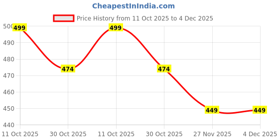 amazon.in dika sports Custom Jersey for Men Cricket t-Shirt Online Polyester Tshirt for menindependence Day Tshirt for Men | 2 Year to 5XL dika sports Price History Graph from 11 Oct 2025 to 4 Dec 2025