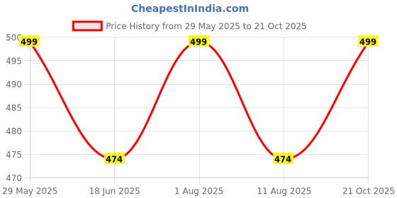 amazon.in Dika Sports Custom Team Jersey Cricket t-Shirt with Logo Local Cricket Team Jersey Jersey for Men | 2 Year to 5XL dika sports Price History Graph from 29 May 2025 to 21 Oct 2025