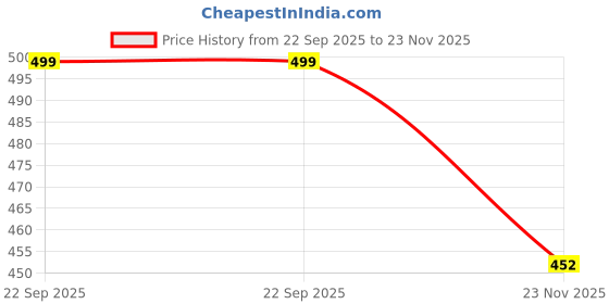 amazon.in Dika Sports Customize Cricket Sports Jersey t-Shirt for Men add Name Number Kids Tshirt | 2 Year to 5XL Price History Graph from 22 Sep 2025 to 23 Nov 2025