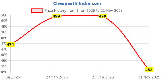 amazon.in Dika Sports Customize Cricket Sports Jersey t-Shirt for Men add Name Number Kids Tshirt | 2 Year to 5XL Price History Graph from 6 Jun 2025 to 21 Nov 2025