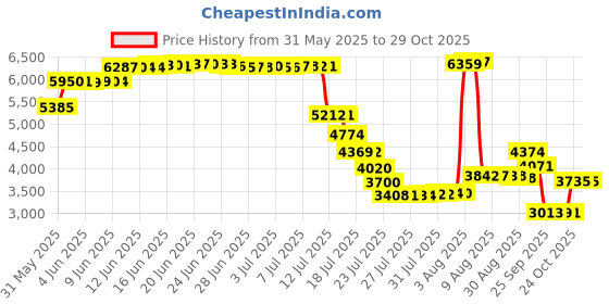 amazon.in dikalady Women's Open Weave Long Vest Casual Sleeveless Crochet Open Front Knit Cardigan dikalady Price History Graph from 31 May 2025 to 29 Oct 2025