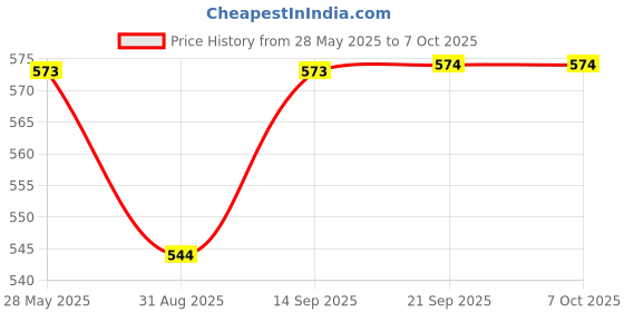 amazon.in DIKANSHA 10" Red Shade Beautiful Table Lamp for Bedroom and Drawing Room Price History Graph from 28 May 2025 to 7 Oct 2025