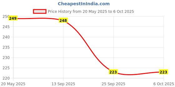 amazon.in dikansha B22 to E14 Bulb Convertor Lamp Base Socket, Bulb Adapter Screw Socket Lamp Holder – White (Pack of 4 Pieces) dikansha Price History Graph from 20 May 2025 to 6 Oct 2025