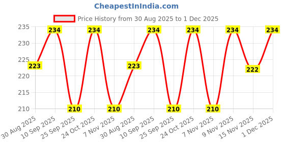 amazon.in DIKANSHA® Brass B22 Lamp Holder-Set of 2 Price History Graph from 30 Aug 2025 to 1 Dec 2025