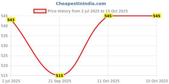 amazon.in DIKANSHA® Decorative Filament Bulb E27 Holder Wire Hanging Ceiling lamp Pack of 4 Price History Graph from 2 Jul 2025 to 15 Oct 2025