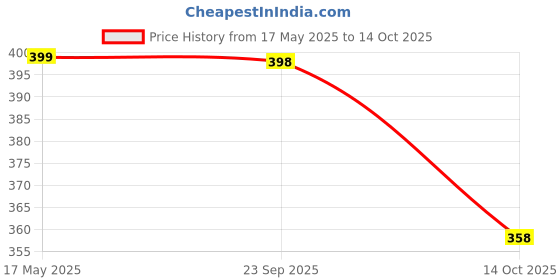 amazon.in DIKANSHA® G4 AC 220V LED Bulb for Fancy Decorative Lights Replacement of 20W Halogen Mirchi Bulb Set of 6pc Price History Graph from 17 May 2025 to 14 Oct 2025
