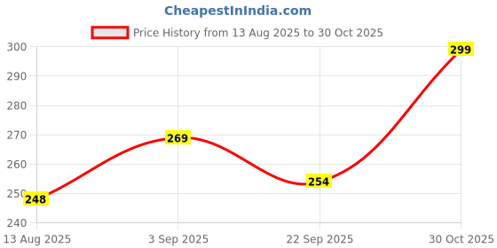 amazon.in dikary Baby Muslin Diapers, White with Cute Animal Prints, Pack of 5 (M) dikary Price History Graph from 13 Aug 2025 to 30 Oct 2025