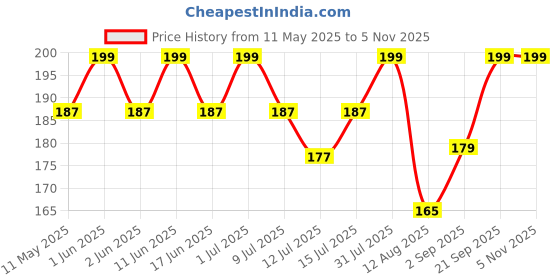 amazon.in dikary Muslin Langot | Incredibly Soft and Breathable Langot for Baby | Premium Muslin Fabric with Gentle Leg Elastics| No Chemicals | Babies up to 9 kg (Pack Of 2, 6-9 Months) dikary Price History Graph from 11 May 2025 to 30 Oct 2025