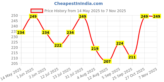 amazon.in dikary Muslin Langot | Incredibly Soft and Breathable Langot for Baby | Premium Muslin Fabric with Gentle Leg Elastics| No Chemicals | Babies up to 9 kg (Pack Of 3, 3-6 Months) dikary Price History Graph from 14 May 2025 to 27 Oct 2025