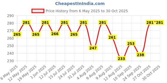 amazon.in dikary Muslin Langot | Incredibly Soft and Breathable Langot for Baby | Premium Muslin Fabric with Gentle Leg Elastics| No Chemicals | Babies up to 9 kg (Pack Of 4, New Born) dikary Price History Graph from 6 May 2025 to 29 Oct 2025