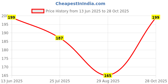 amazon.in dikary New born Baby's Cotton Cloth Diapers/Langot/nappy U Shaped Washable and Reusable Nappies (Multicolour) (New Born, 2, count) dikary Price History Graph from 13 Jun 2025 to 28 Oct 2025