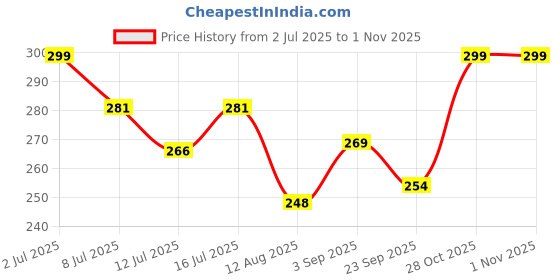 amazon.in dikary New born Baby's Cotton Cloth Diapers/Langot/nappy U Shaped Washable and Reusable Nappies (Multicolour) (New Born, 4, count) dikary Price History Graph from 2 Jul 2025 to 31 Oct 2025