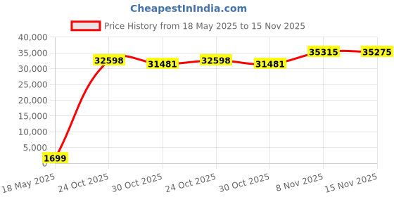 amazon.in DikaSun Air Mattress for SUV, Truck, Camping & Car Back Seat - Black, 2 Pillows Included dikasun Price History Graph from 18 May 2025 to 15 Nov 2025