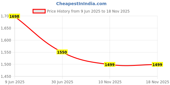 amazon.in DikaSun Inflatable Car Air Mattress, Grey dikasun Price History Graph from 9 Jun 2025 to 18 Nov 2025