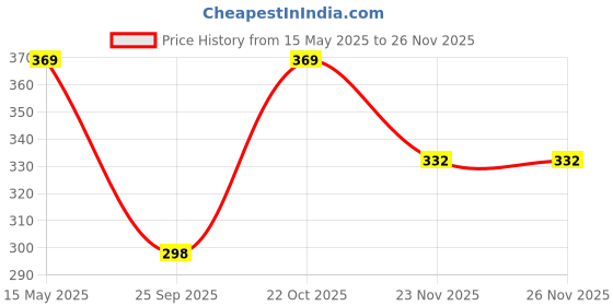 amazon.in dikhawa Unisex Anti Slip Cotton Loafers No Show Socks (Assorted, Free Size) dikhawa Price History Graph from 15 May 2025 to 25 Nov 2025