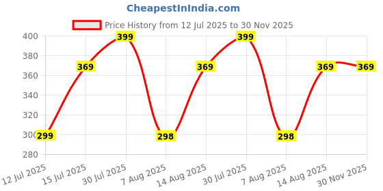 amazon.in dikhawa Unisex Cotton Bandana/Head Wrap/Wristband/Face Cover/Handkerchief For Men And Women (50CM X 50CM_Pack of 5) dikhawa Price History Graph from 12 Jul 2025 to 29 Nov 2025