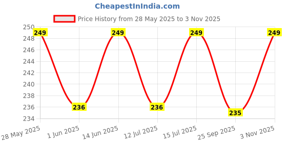 amazon.in dikhawa Unisex Soft Breathable Cotton Paisley Printed Cowboy Bandanas,Headband,Scarf (Multicolour_50CM X 50CM) dikhawa Price History Graph from 28 May 2025 to 3 Nov 2025