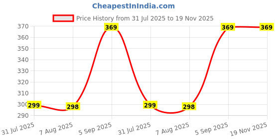 amazon.in dikhawa Unisex Soft Breathable Cotton Paisley Printed Cowboy Bandanas,Headband,Scarf (Multicolour_50CM X 50CM) dikhawa Price History Graph from 31 Jul 2025 to 19 Nov 2025